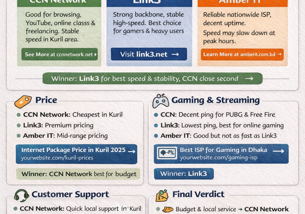 CCN Network vs Link3 vs Amber IT – Which ISP Is Best in Kuril